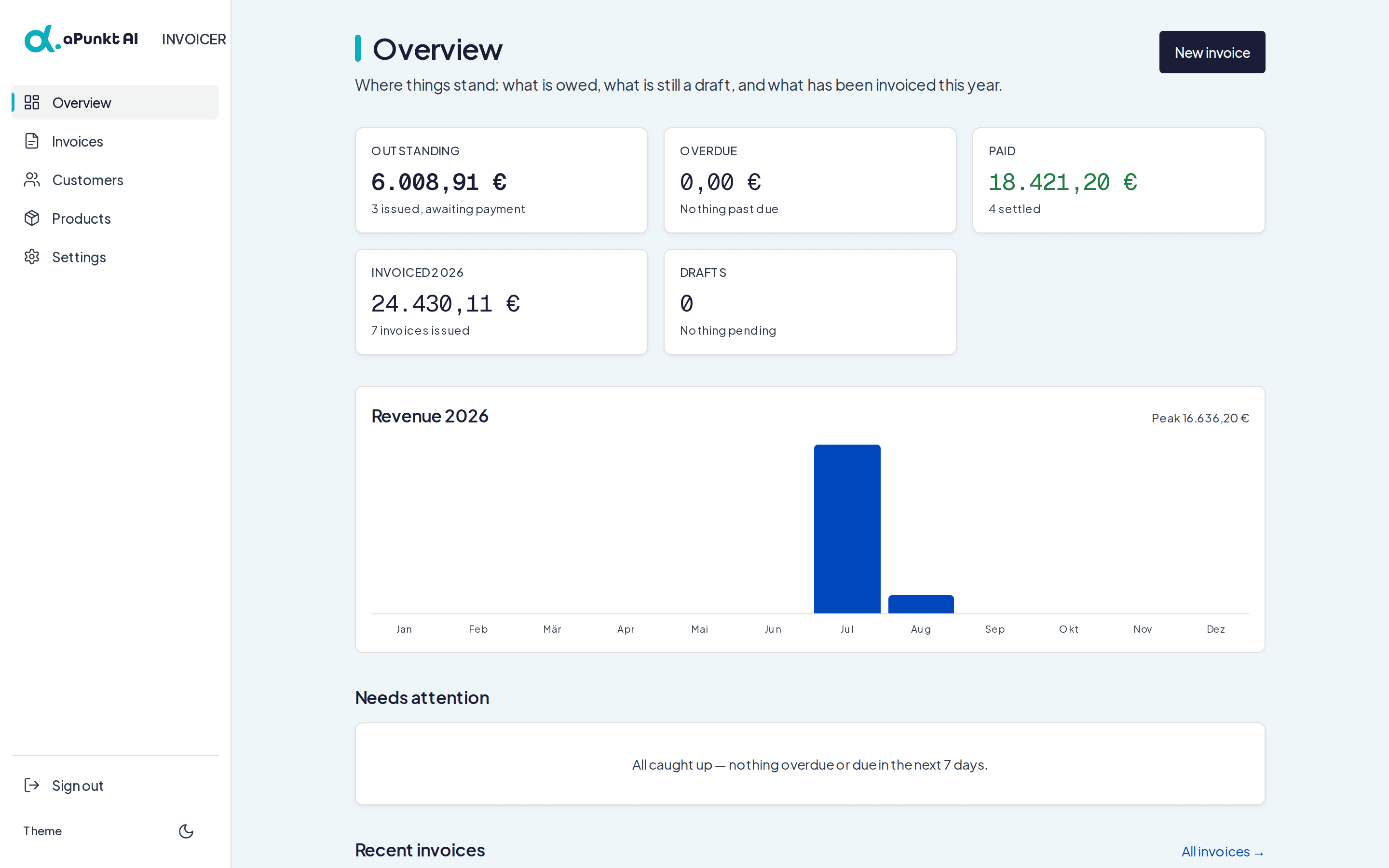 The INVOICER dashboard: outstanding, overdue and paid totals, a revenue-by-month chart, and recent invoices with status badges.